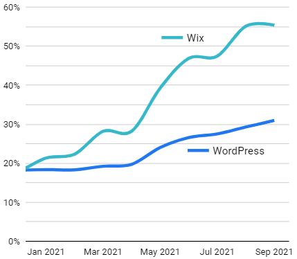 Core Web Vitals Scores show Wix outperforming WordPress by a wide margin