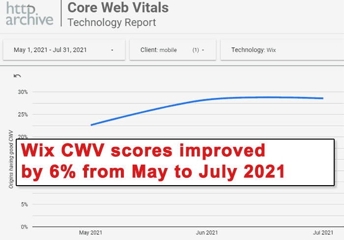 Wix Core Web Vitals Scores