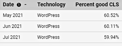 WordPress CLS Scores
