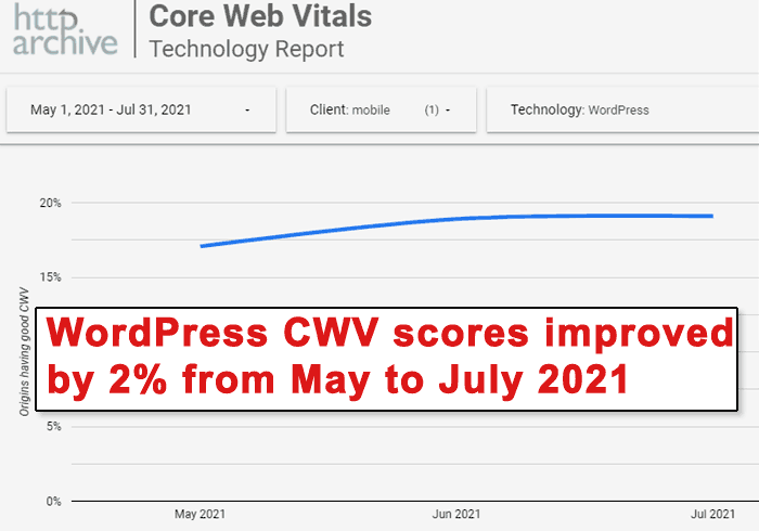 WordPress Core Web Vitals Scores