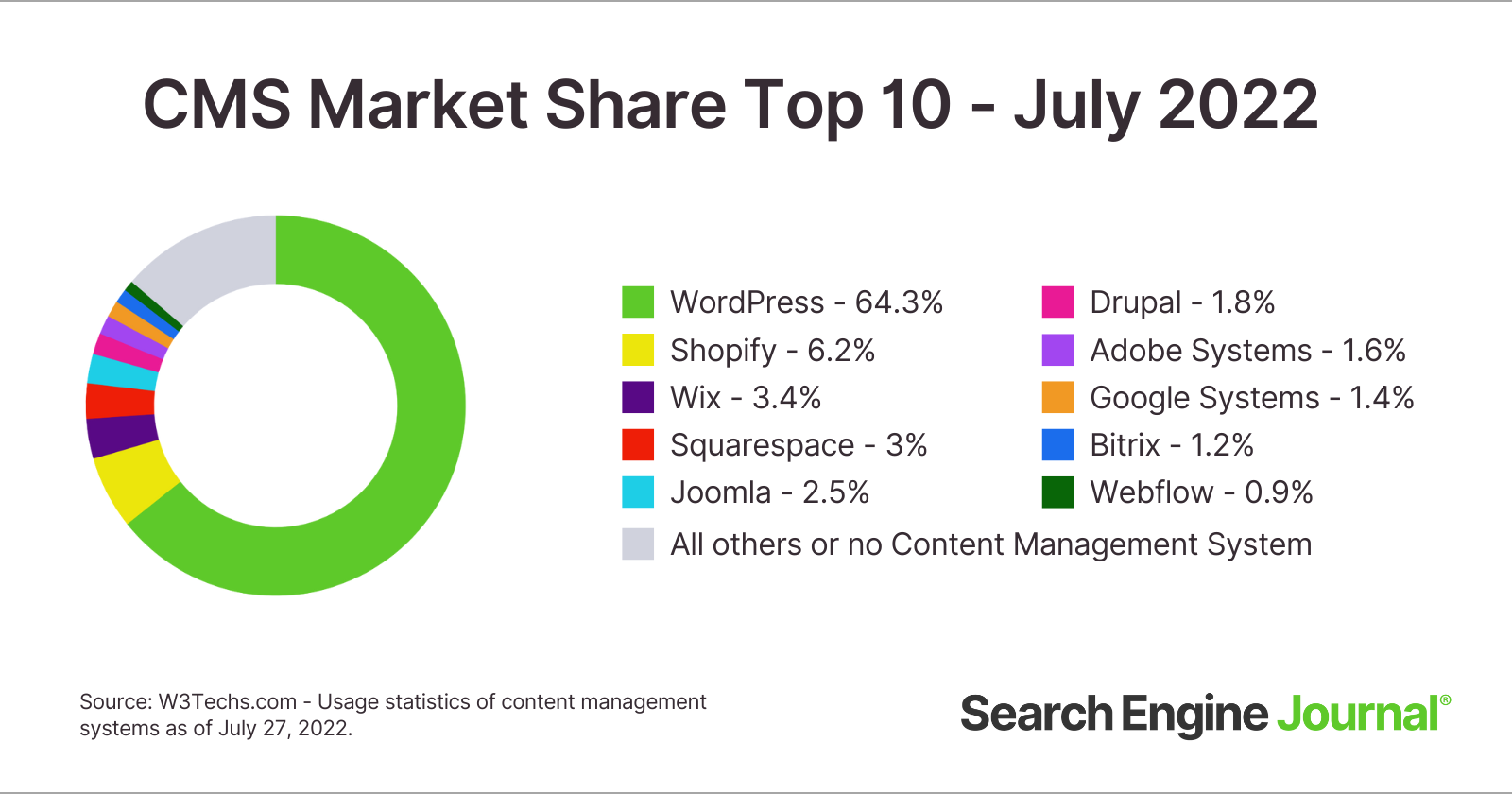 WordPress continued to dominate CMS market share in July, with Shopify losing 0.1% to WP.