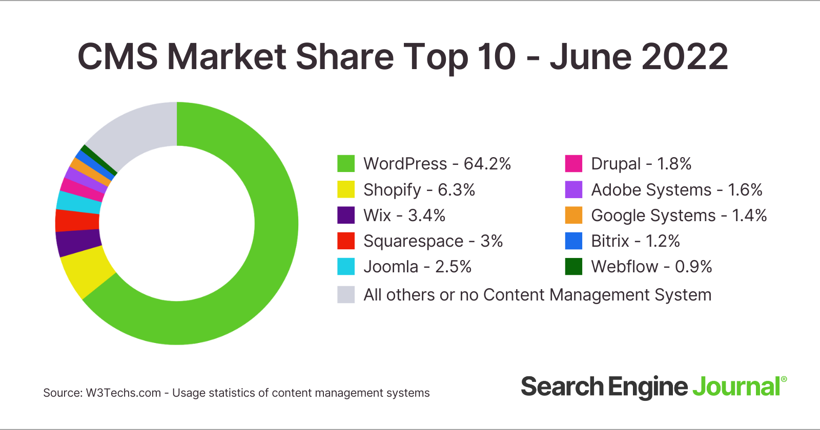 Top 10 content management systems market share as of June 2022.