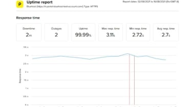 The author&#039;s Bluehost site&#039;s performance plotted on a graph