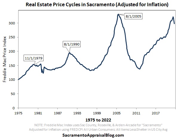 A graph of prices in Sacramento from 1975 based on the Freddie Mac Price Index. This one is adjusted for inflation though.
