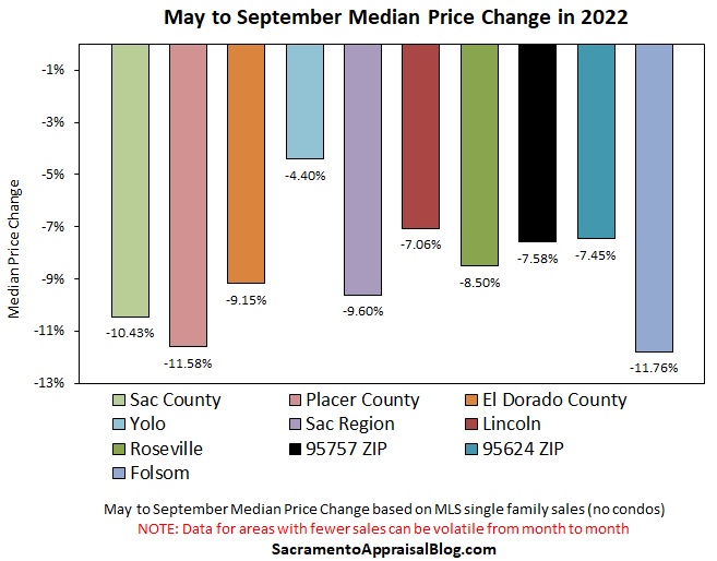 A bar chart to show median price declines in various portions of Sacramento since May