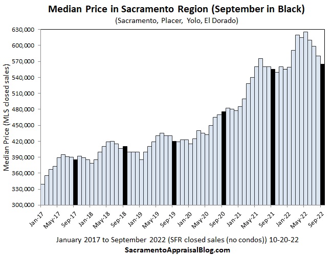 A bar graph to show price trends since 2014 in the Sacramento region