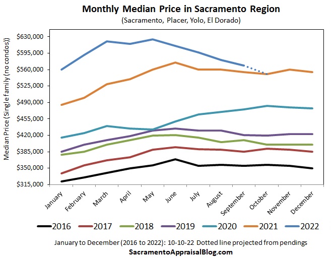 A line graph to show the median price today is very close to last year