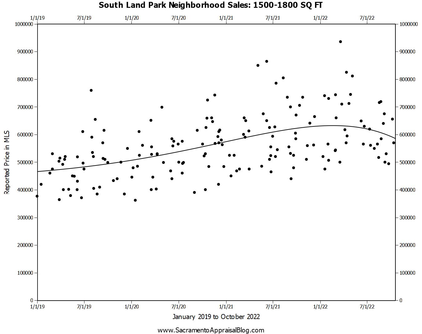 A scatter graph to show a declining trend in South Land Park 