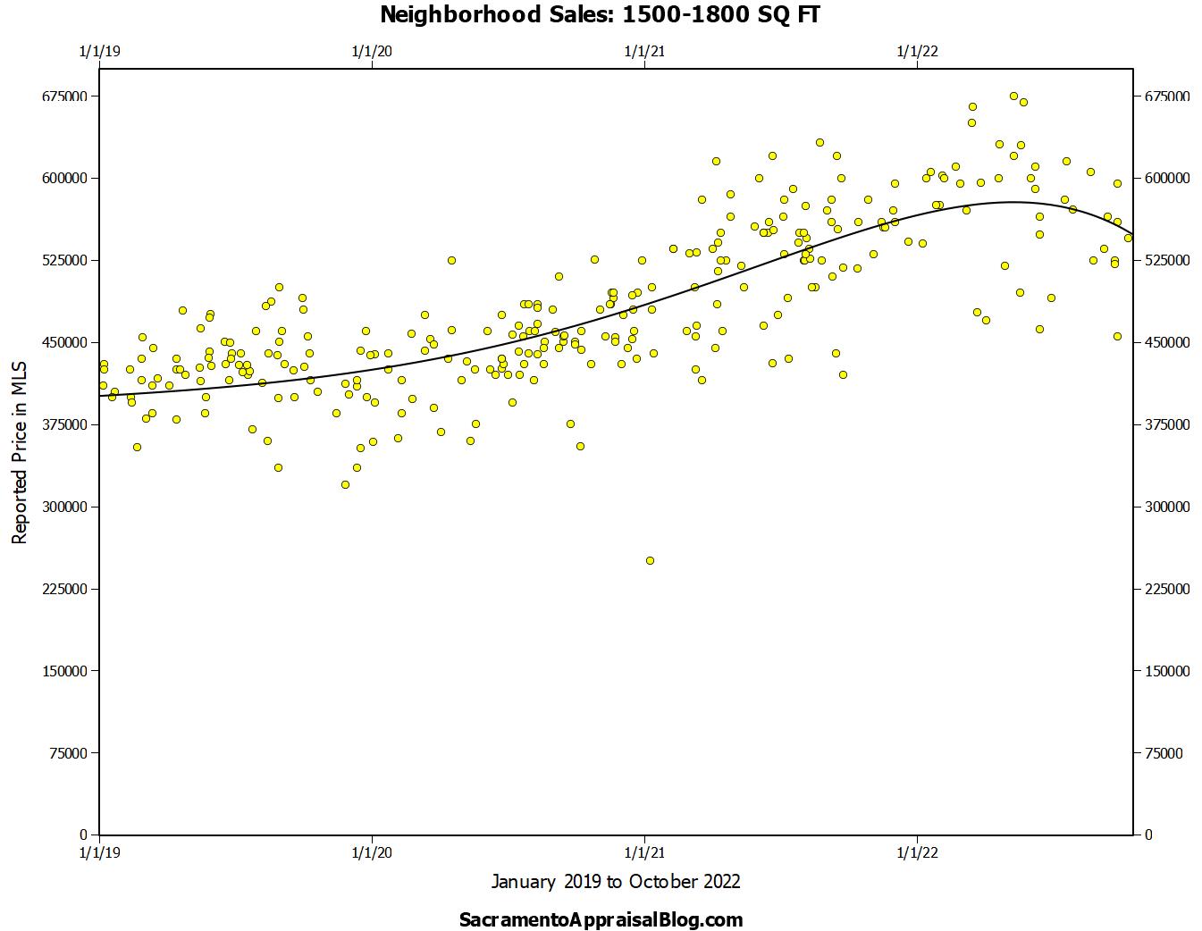 A neighborhood in Roseville to show a declining trend with a scatter graph